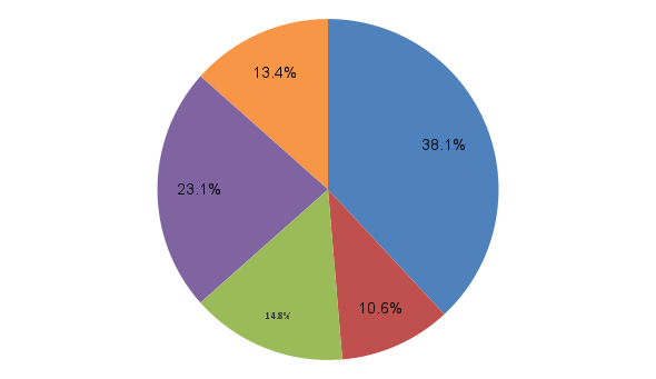 Infographic of 2024 expenditures. The percents are: Instructions and Research: 38.1%, Institutional Support: 23.1%, Student Services: 14.8%, Academic Support: 10.6%, Auxillary Enterprises: 13.4%, Student Aid: 0.0%