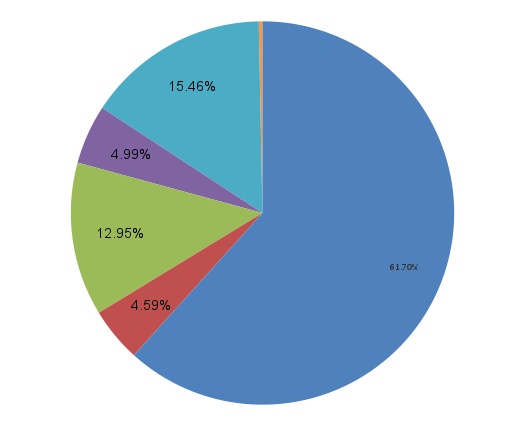 Infographic of 2023 revenue. The percents are: Instructions and Research: 35.6%, Institutional Support: 23.8%, Student Services: 14.1%, Academic Support: 13.6%, Auxillary Enterprises: 12.9%, Student Aid: 0.0%